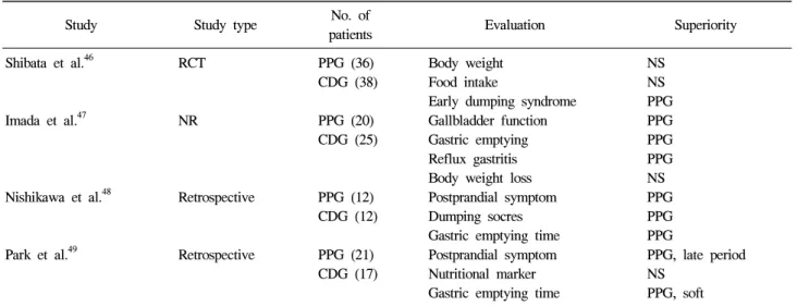 Table  6.  Studies  about  Pylorus  Preserving  Gastrectomy Study Study  type No.  of 