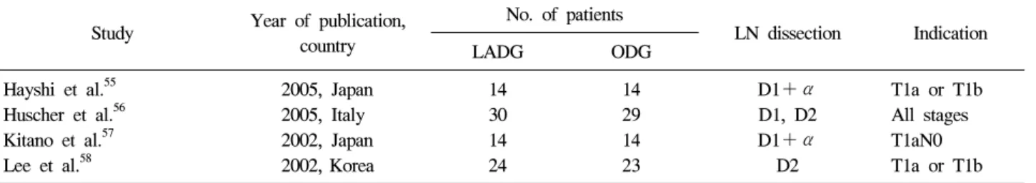 Table  7.  Clinical  Trials  about  Comparison  of  Laparoscopy  and  Open  Gastrectomy Study Year  of  publication, 