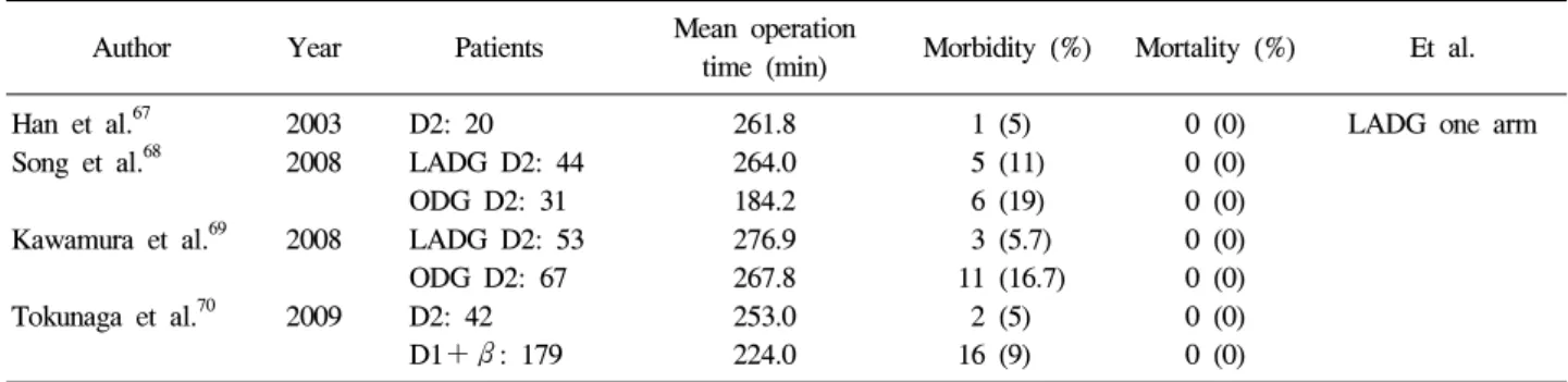 Table  8.  Reports  about  Laparoscopy  D2  Lymph  Node  Dissection  for  Gastric  Cancer Author Year Patients Mean  operation 