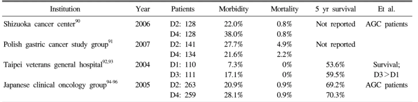 Table  10.  Results  of  Clinical  Trials  for  Over  D2  Lymph  Node  Dissection