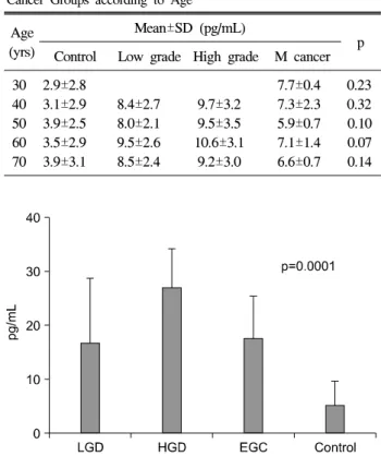 Table  4.  Positive  Rate  of  Serum  IL-6,  VEGF,  CRP  in  Gastric  Adenoma  Patients  and  Cancer  Patients