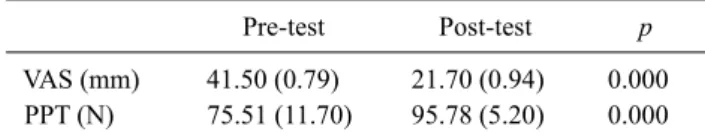 Table 2.  Comparison of VAS and PPT after ART intervention