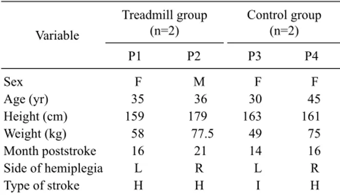 Table 1. General characteristics of the subjects Variable Treadmill group (n=2) Control group(n=2) P1 P2 P3 P4 Sex F M F F Age (yr) 35 36 30 45 Height (cm) 159 179 163 161 Weight (kg) 58 77.5 49 75 Month poststroke 16 21 14 16 Side of hemiplegia L R L R Ty