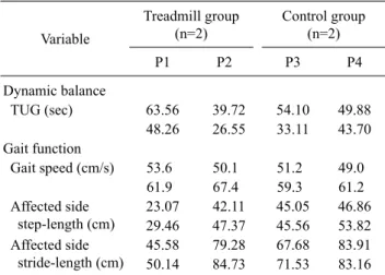 Table 3. The comparison of dynamic balance and gait func- func-tion on pre-test and post-test of the treadmill group and  control groups Variable Treadmill group (n=2) Control group (n=2) P1 P2 P3 P4 Dynamic balance   TUG (sec) 63.56 39.72 54.10 49.88 48.2