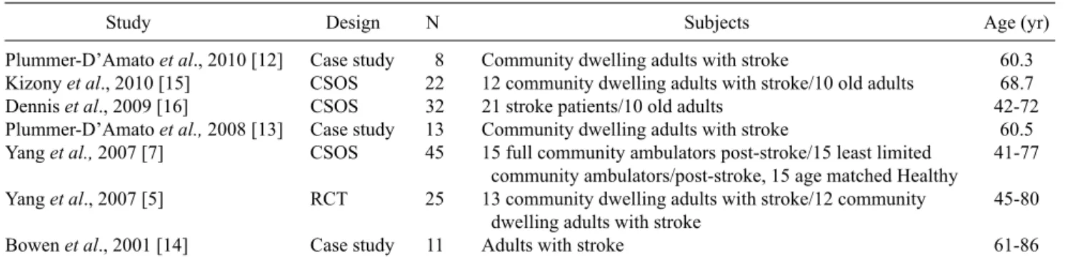 Table 2. Included studies reported by design and subjects specifications