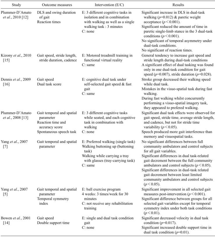 Table 3. Included studies reported by outcome measures, intervention and results