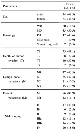 Table 1. Clincopathological Parameters of 108 Patients with Gastric Adenocarcinoma Parameters Cases No