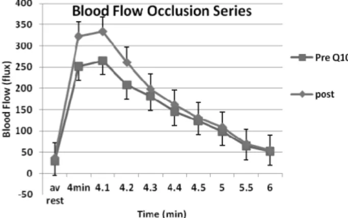 Figure 1. Illustrated here is the blood flow response of the skin at  rest and for 2 minutes after vascular occlusion