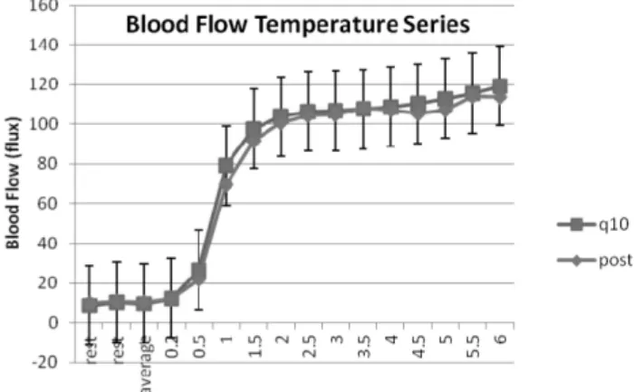 Figure 2. Illustrated here is the temperature response of the skin at rest and for 6 minutes after exposure to a 44 degree C thermode