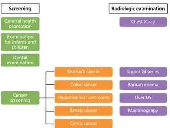 Figure 1.  Diagram for national health screenings in Korea and radiologic  examinations for the screenings