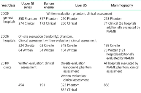 Table 1.  Situation of infected healthcare workers in regards to infectious sources Year/class Upper GI 