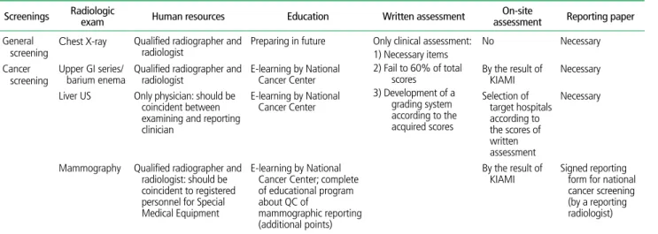 Table 3.  Improved assessment methods which applied in the second assessment period Screenings Radiologic 