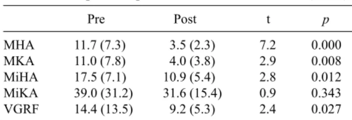 Table 3. Asymmetric index for kinematic and kinetic vari- vari-ables between pre- and post-water exercise (N=20)