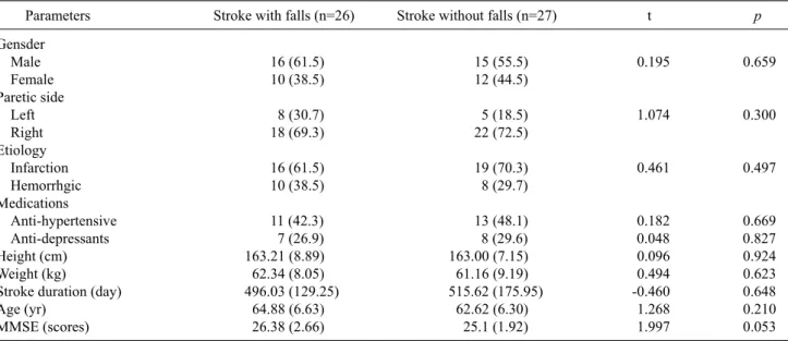 Table 2. Differences of temporal gait parameters Parameters Stroke with 