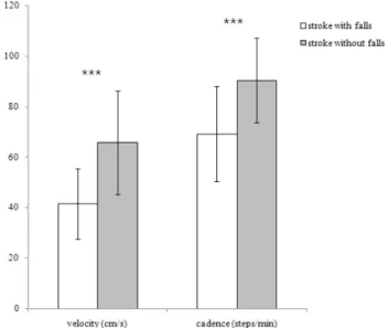 Figure 1. Differences of temporal gait parameters in stroke patients with and without fall experience