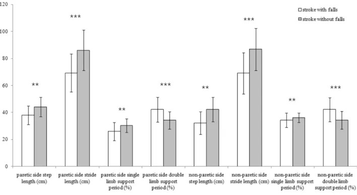 Figure 2. Differences of spatial gait parameters in stroke patients with and without fall experience