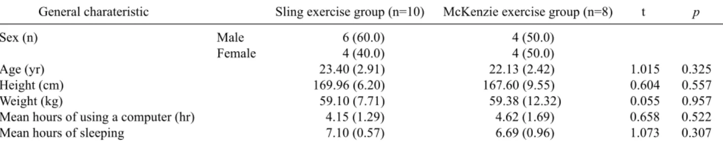 Figure 1. Cervical vertebral portion sling exercise in the supine  position.