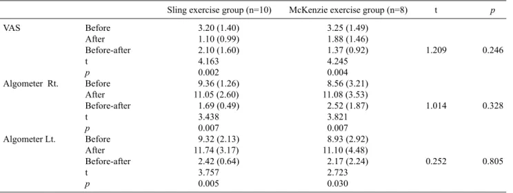 Table 3. Change in neck disability index (NDI) before and after sling and McKenzie exercise program
