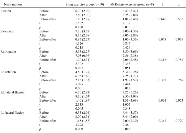 Table 5. Change of muscle strength before and after the sling and McKenzie exercise program