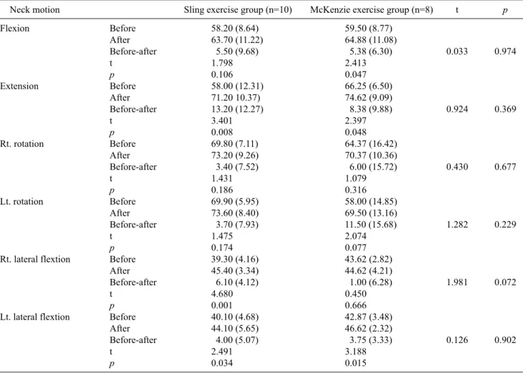 Table 6. Change in the range of motion (ROM) before and after sling and McKenzie exercise program