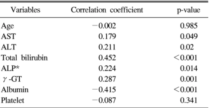 Table  3.  Linear  Regression  Analysis  of  Continuous  Variables  with  Liver  Stiffness