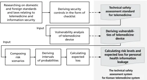 Table 1.  Comparison of IEC/ISO 27001 for information security management  systems and the technical safety assessment system for Korean telemedicine  system