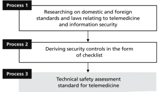 Figure 2.  A process to develop technical safety assessment standard for tele- tele-medicine