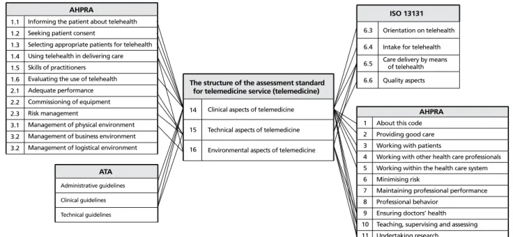 Figure 8.  The mapping for telemedicine field for assessment standard.