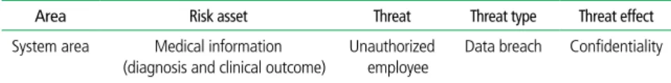 Table 3.  Leaked scenario