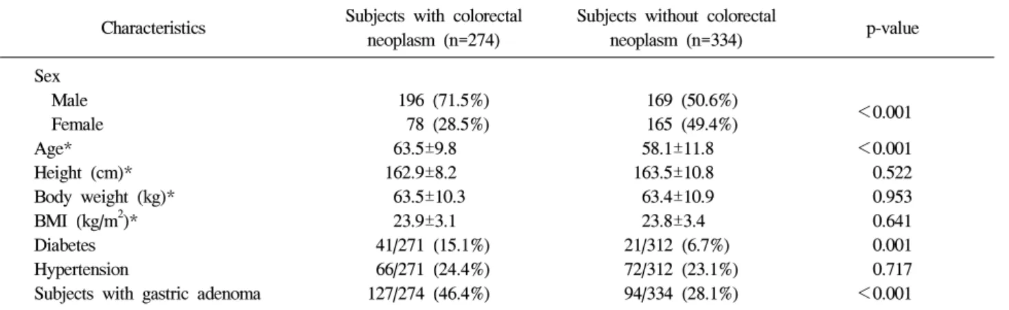 Table  2.  Baseline  Characteristics  of  the  Subjects  with  or  without  Colorectal  Neoplasm Characteristics Subjects  with  colorectal 