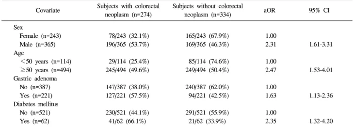 Table  3.  Multivariate  Analysis  of  Risk  Factor  for  Colorectal  Neoplasm Covariate Subjects  with  colorectal 