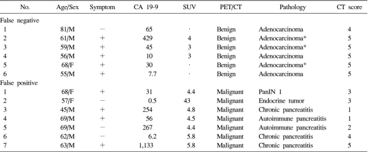 Table  6.  Patients  with  Falsely  Diagnosed  Cases  in  PET/CT