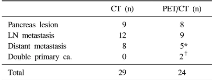 Table  7.  Additional  Findings  of  CT  and  PET/CT