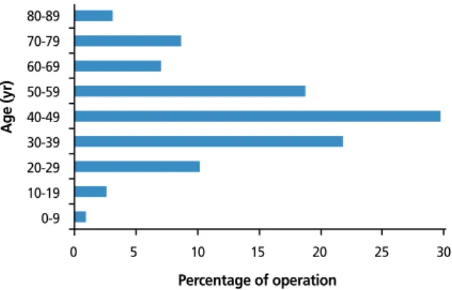 Figure 1.  Patients’ distribution according to the age group.