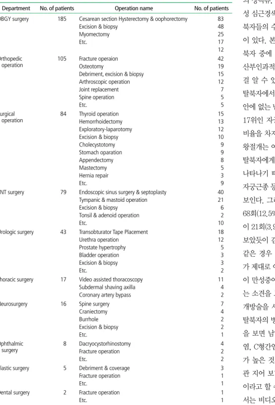 Table 1.  Number of operation name according to department