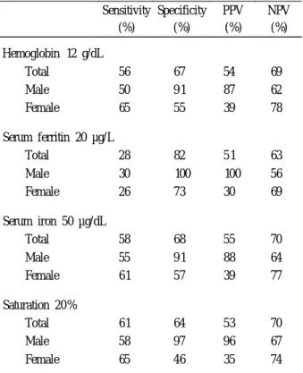 Table 5. Distribution of Patients According to Cut-off Values of Iron Deficiency for Hemoglobin, Serum Ferritin , Serum Iron and Saturation