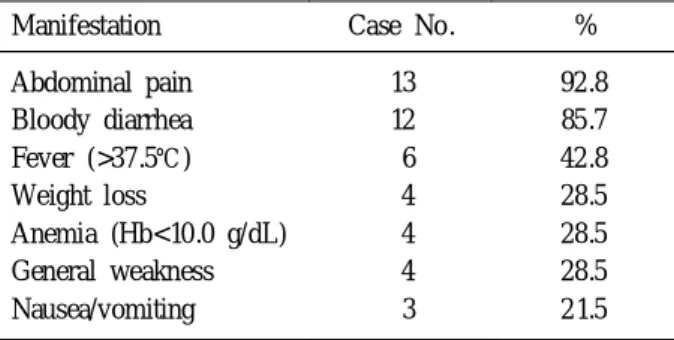 Table 1. Clinical Manifestations in Patients with Active Ulcerative Colitis Manifestation Case No 