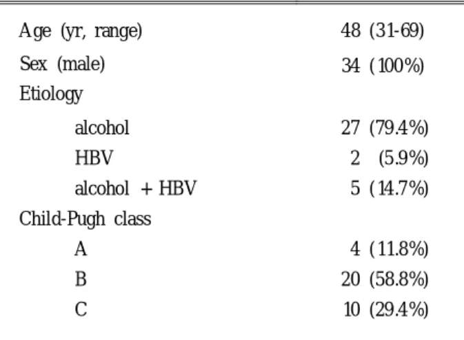 Table 1. Clinical Characteristics of the Patients