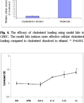 Fig. 4. The efficacy of cholesterol loading using model bile in GBEC. The model bile induces more effective cellular cholesterol loading compared to cholesterol dissolved in ethanol