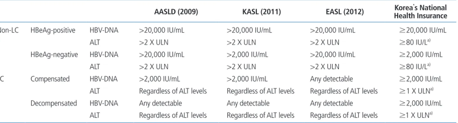 table 1.  Comparison of recommendations of AASLD, KASL, EASL guideline, and the medical insurance policy of Korea’s National Health Insurance regarding  indications for CHB treatment without histologic evidence 