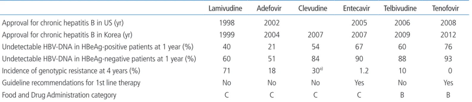 table 2.  Approved therapeutic agents for chronic hepatitis B