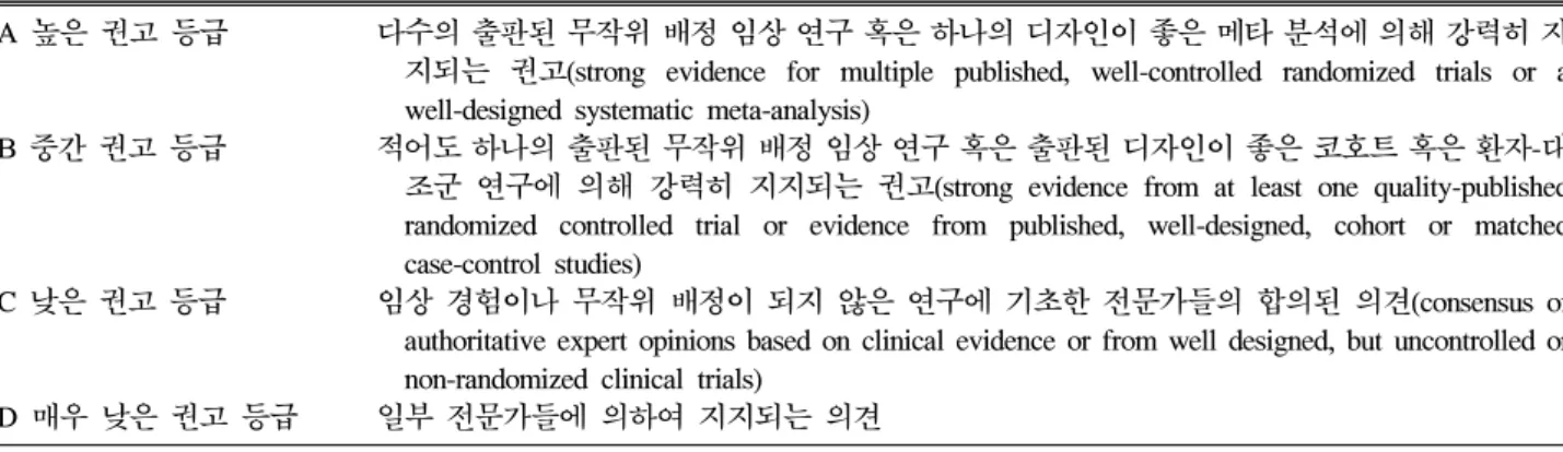 Table  1.  Level  of  Evidence
