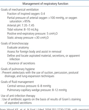 Table 2.  Management of respiratory function in the potential organ donor Management of respiratory function