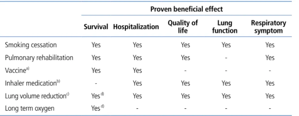 Table 1.  Effective treatment in chronic obstructive pulmonary disease  Proven beneficial effect Survival Hospitalization Quality of 