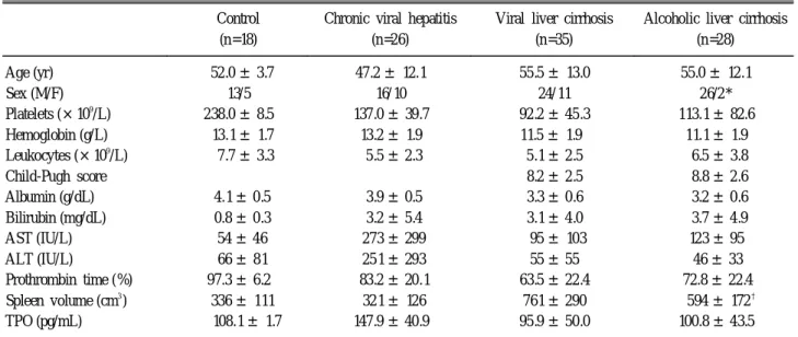 Table 2. Relationship between TPO Concentrations and Various Laboratory and Clinical Parameters in Liver Cirrhosis Patients