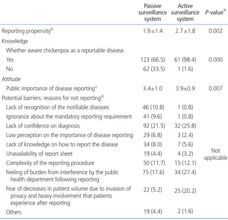 Table 2.  Physicians’ reporting propensity and perception on disease reporting by type of surveil- surveil-lance system Passive  surveillance  system Active  surveillance system P-value a) Reporting propensity b)  1.9±1.4 2.7±1.8 0.002 Knowledge 