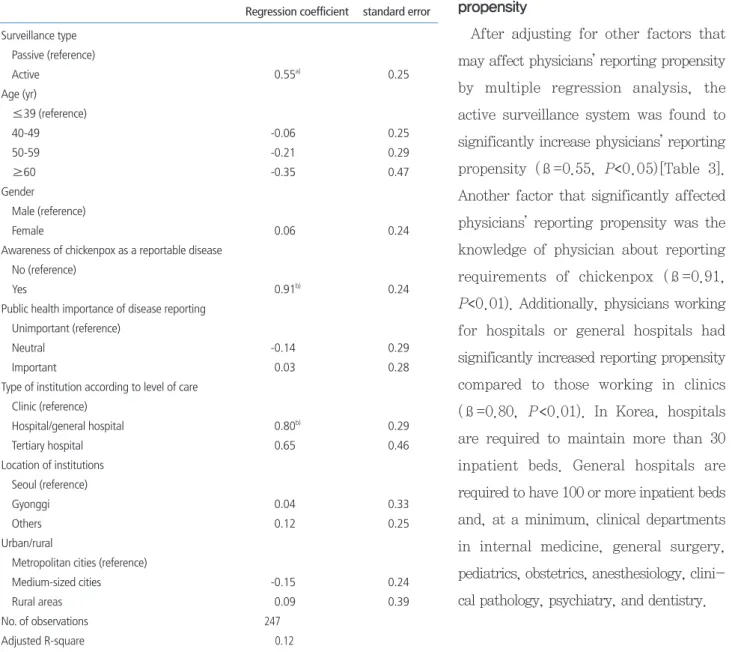 Table 3.  Regression analysis results on factors associated with reporting propensity of chickenpox  among Korean physicians