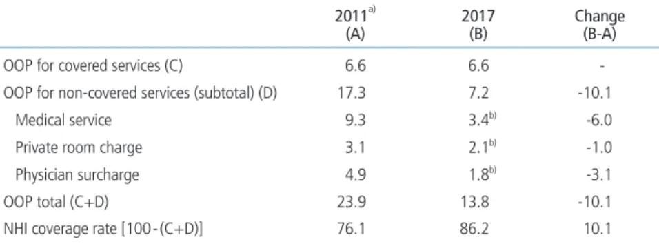 Table 1.  Effect of benefit enhancement plan for four major conditions on NHI coverage rate (%) 2011 a)