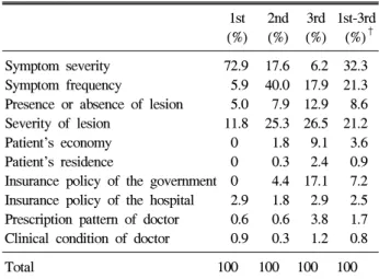 Table  2.  Proportions  of  Several  Factors  Influencing  the  Duration  of  Treatment  in  Gastroesophageal  Reflux  Disease*
