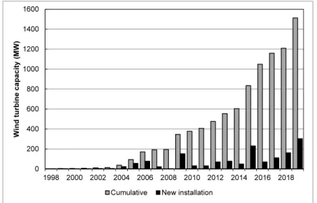 Fig. 1  New and cumulative installed capacity of wind turbine for the years 1998-2019